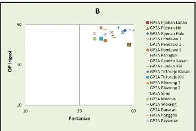 Gambar 3 Grafik Kinerja GP3A Aspek O&amp;P Irigasi dan Pertanian 4.3.  Pengelompokkan  GP3A  Berdasarkan 