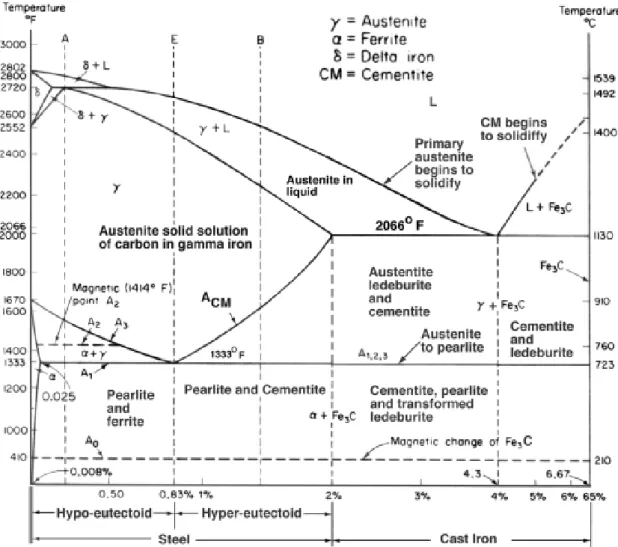 Gambar 2.7  Diagram Besi Carbon (Fe 3 C) 