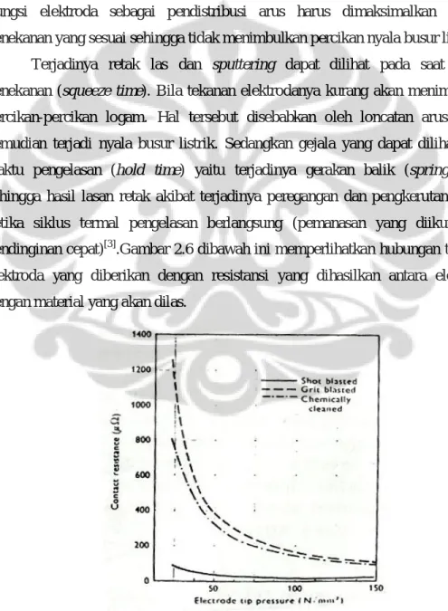 Gambar 2.6 Pengaruh tekanan elektroda terhadap resistansi kontak [2] 