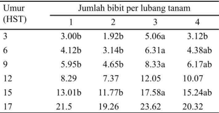 Tabel 1. Tinggi Tanaman (cm) saat 3–17 HST