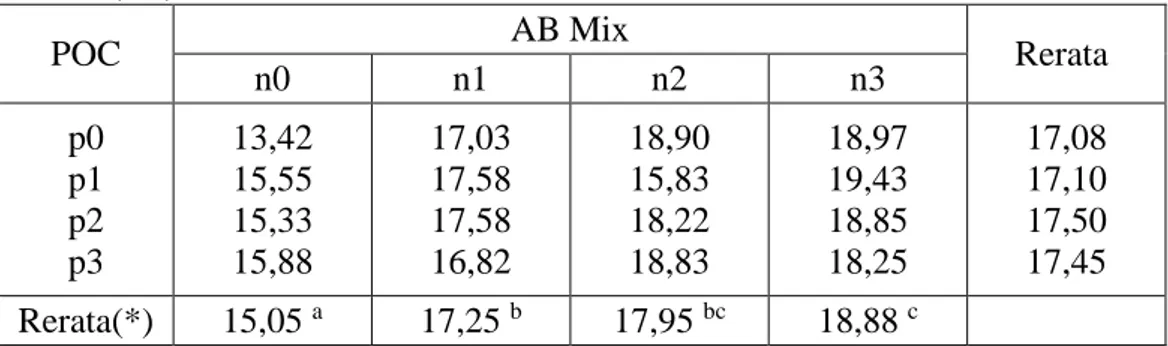 Tabel 1. Pengaruh POC dan AB Mix terhadap rata-rata tinggi tanaman 15 hari setelah tanam  (cm)  POC  AB Mix  Rerata   n0  n1  n2  n3  p0  p1  p2  p3  13,42 15,55 15,33 15,88  17,03 17,58 17,58 16,82  18,90 15,83 18,22 18,83  18,97 19,43 18,85 18,25  17,08 