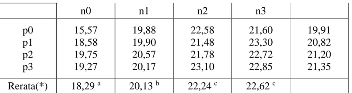 Tabel  3.    Pengaruh POC dan AB Mix terhadap rata-rata jumlah daun 15  hari setelah tanam  (helai)  POC  AB Mix  Rerata  n0  n1  n2  n3  p0  p1  p2  p3  6,33 7,00 7,33 7,33  8,00 8,00 7,83 8,00  9,00 8,33 8,33 8,50  8,17 7,67 8,67 8,17  7,88 7,75 8,04 8,0
