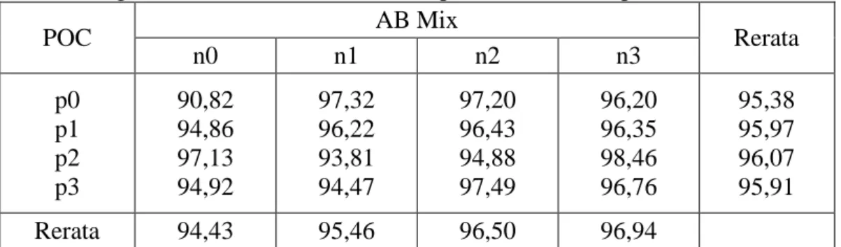 Tabel 6. Pengaruh POC dan AB Mix terhadap rata-rata indeks panen (%) 