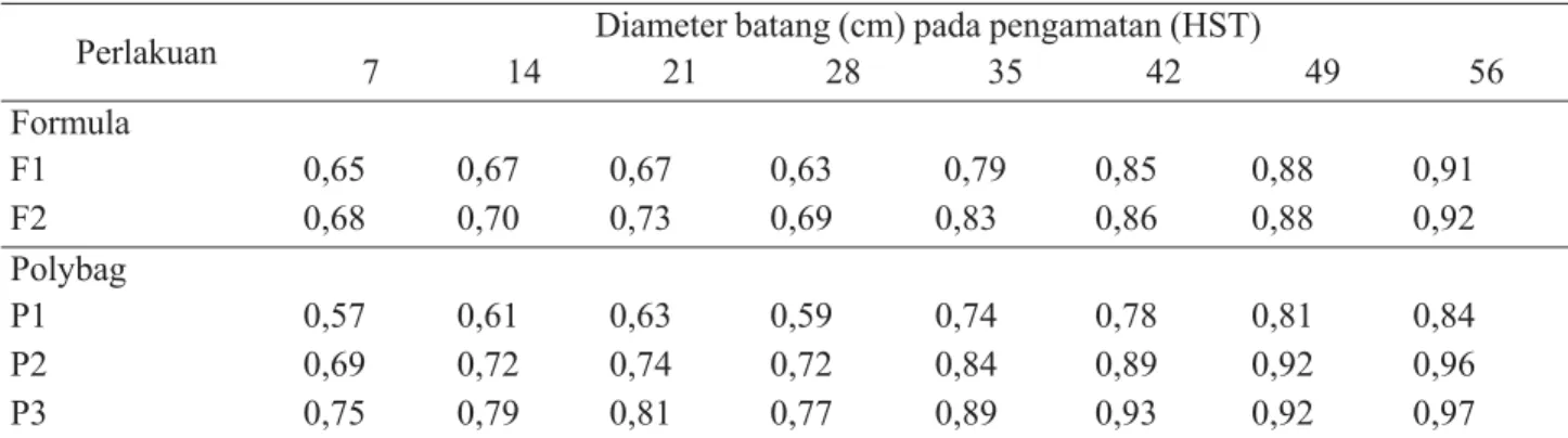 Tabel 3.  Diameter batang tanaman tomat akibat perlakuan pemberian nutrisi dan ukuran polybag  Perlakuan  Diameter batang (cm) pada pengamatan (HST) 