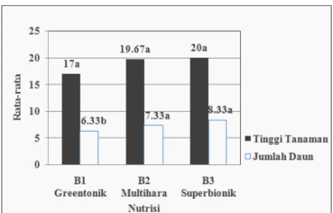 Gambar 4.3 Hasil  Uji Duncan pada Nutrisi  yang berbeda pada taraf faktor Debit A3