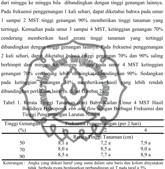 Tabel 1. Rerata Tinggi Tanaman (cm) Baby Kailan Umur 4 MST Hasil  Budidaya Hidroponik ebb and flow dengan Berbagai Frekuensi dan  Tinggi Penggenangan Larutan Nutrisi 