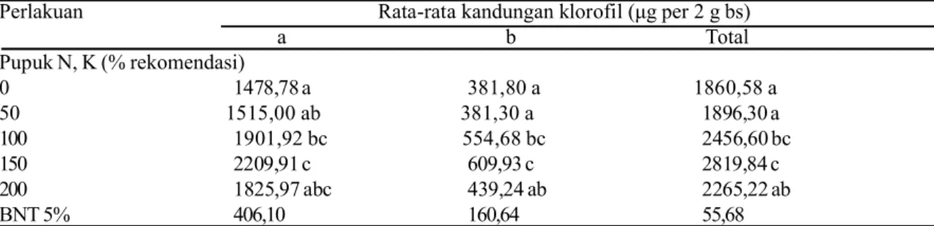 Tabel 1.   Rata-rata kandungan klorofil a, b dan total klorofil pada lima dosis pemupukan    N,K (% rekomendasi) pada saat tanaman berumur  105 hari setelah tanam