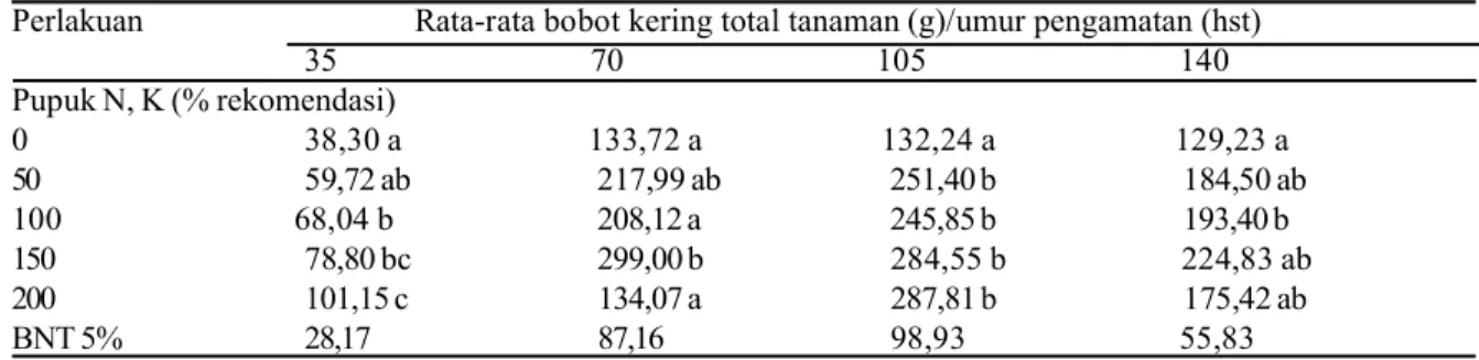 Tabel 5.  Rata-rata bobot kering total tanaman tanaman talas pada lima dosis pemupukan N,K (% rekomendasi) pada umur 35,70,105 dan 140 hari setelah tanam