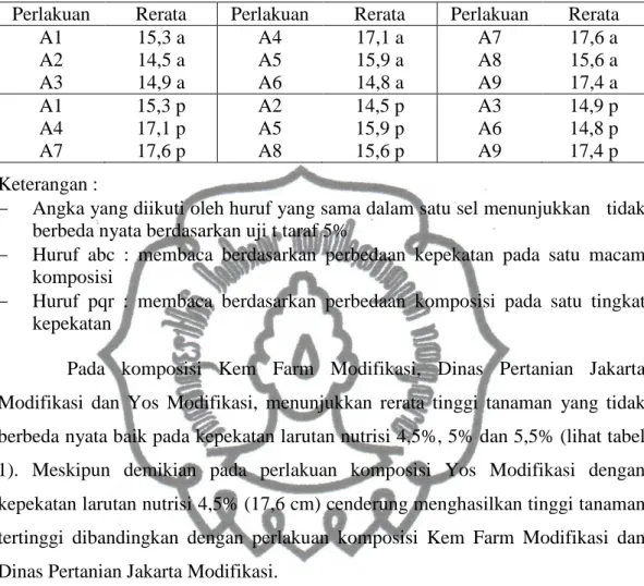 Tabel 1. Rerata Tinggi Tanaman (cm) Baby Kailan Umur 5 MST Hasil Budidaya   Hidroponik Rakit Apung dengan Berbagai Perlakuan Larutan Nutrisi     Perlakuan  Rerata  Perlakuan  Rerata  Perlakuan  Rerata 
