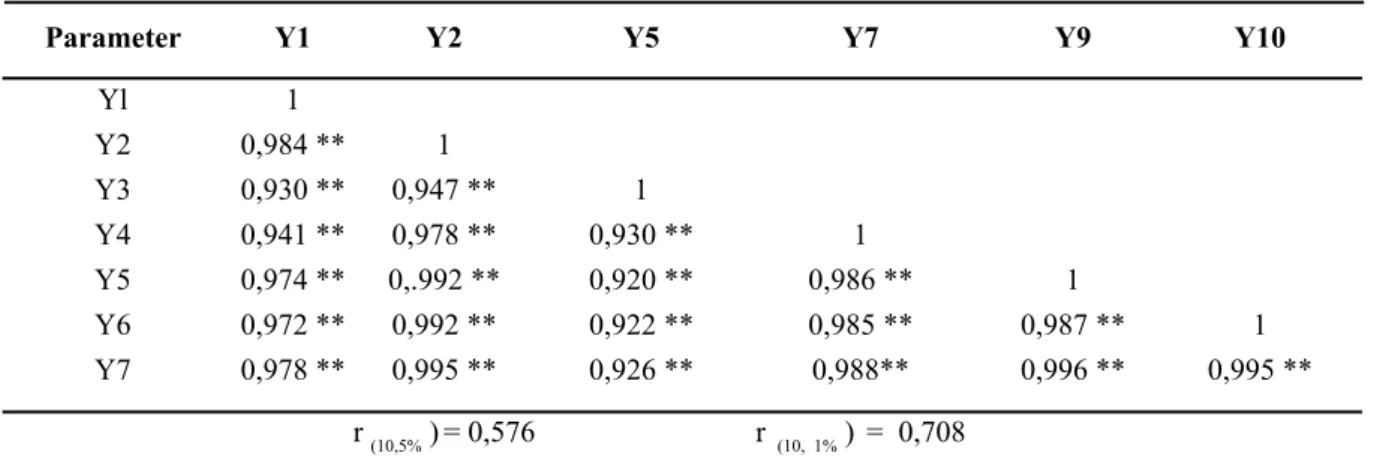 Tabel 5.  Matriks koefisicn korelasi linier sederhana (r) antar parameter pengamatan   Parameter  Y1  Y2  Y5  Y7  Y9  Y10 	 Yl	 1	 	 	 	 	 	 Y2	 0,984	**	 1	 	 	 	 	 Y3	 0,930	**	 0,947	**	 1	 	 	 	 Y4	 0,941	**	 0,978	**	 0,930	**	 1	 	 	 Y5	 0,974	**	 0,