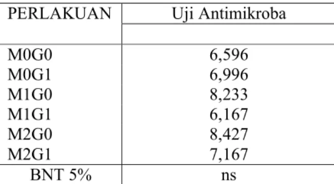 Tabel  5.  Rerata-rata  Pengaruh  Pemberian  Pemulsaan  dan  Pemberian  Herbisida  Oksifluorfen Terhadap Uji Antimikroba Bawang Putih Varietas Lumbu  Putih