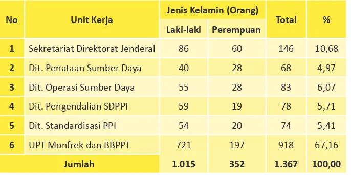 Tabel 3.1.Jumlah Pegawai Ditjen SDPPI menurut Unit Kerja per Semester I Tahun 2016