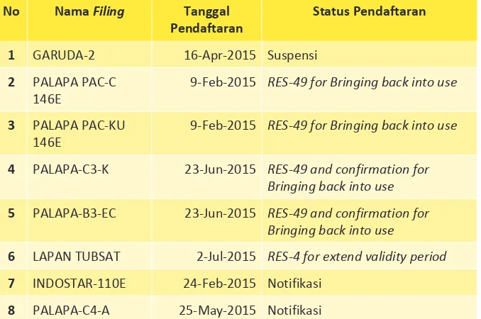 Tabel 5.7. Stasiun Radio Dinas Satelit Indonesia 