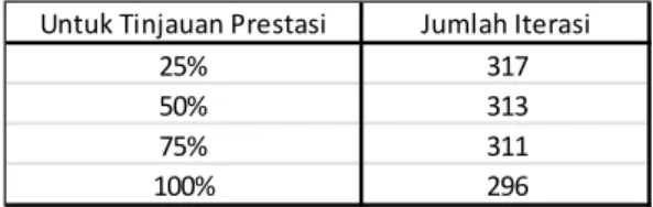Tabel 2. Hasil Perhitungan Standar  Deviasi Awal dan Absolute Error 