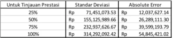 Tabel 6. Hasil Perhitungan Standar  Deviasi Awal dan Absolute Error  3.5.2.2.  Nilai Iterasi 