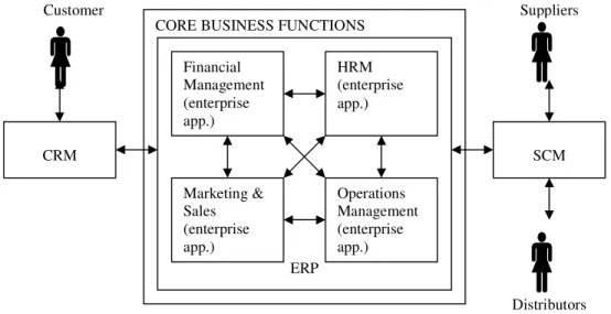 Gambar 2. Aplikasi Enterprise CORE BUSINESS FUNCTIONS 