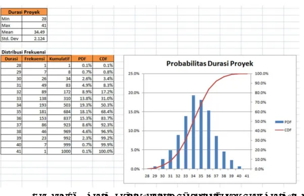 Gambar 3.    Hasil Analisis Statistik Desktriptif pada Data Hasil Simulasi   Sumber: Data primer yang diolah, 2017 