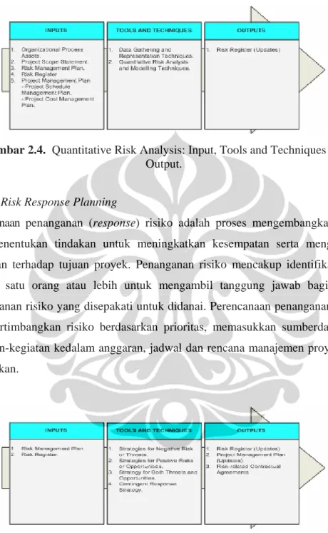 Gambar 2.4.  Quantitative Risk Analysis: Input, Tools and Techniques dan  Output. 