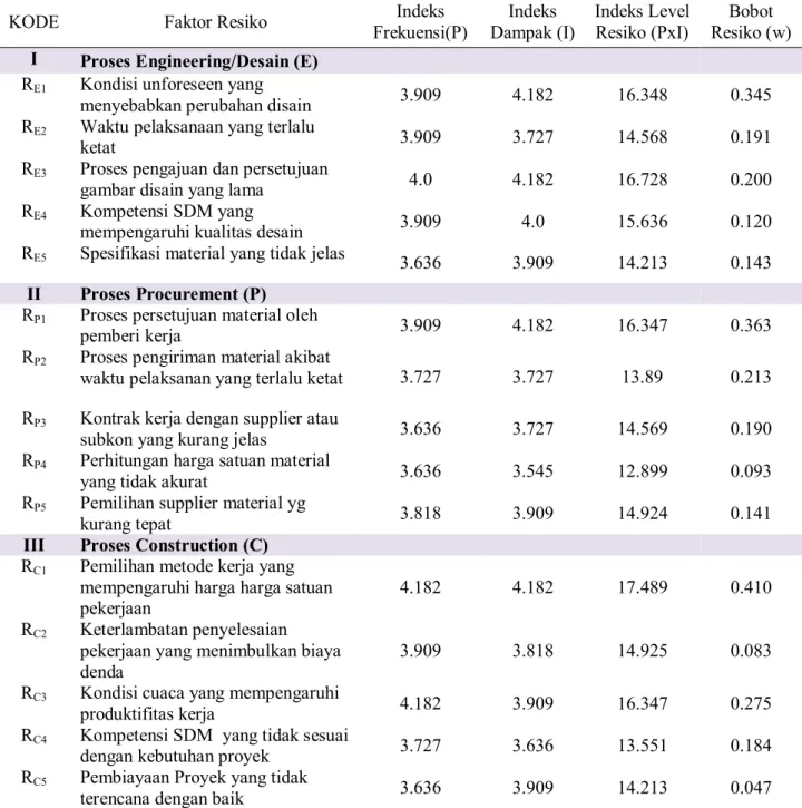 Tabel 2. List Risiko, Indeks Level &amp; Bobot Resiko pada proyek EPC 