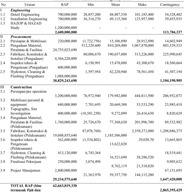 Tabel 5. Hasil Simulasi Contingency Cost 