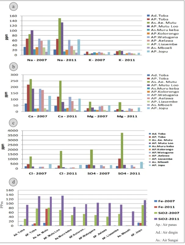 Gambar 6. a) Perbandingan Kimia Air Gunung Kelimutu Unsur Na dan K tahun 2007-2011, b) Perbandingan  Kimia Air Gunung Kelimutu Unsur Ca dan Mg tahun 2007-2011, c) Perbandingan Kimia Air Gunung Kelimutu  Unsur Cl dan SO 4  tahun 2007-2011, dan d) Perbanding