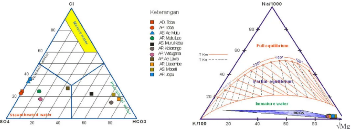 Gambar 7.  Diagram segitiga Cl-SO 4 -CO 3  digunakan untuk mengelompokkan tipe air panas dan  diagram	segitiga	Na-K-√Mg	digunakan	untuk	menentukan	asal	air	panas (Giggenbach dan Goguel,  1989).