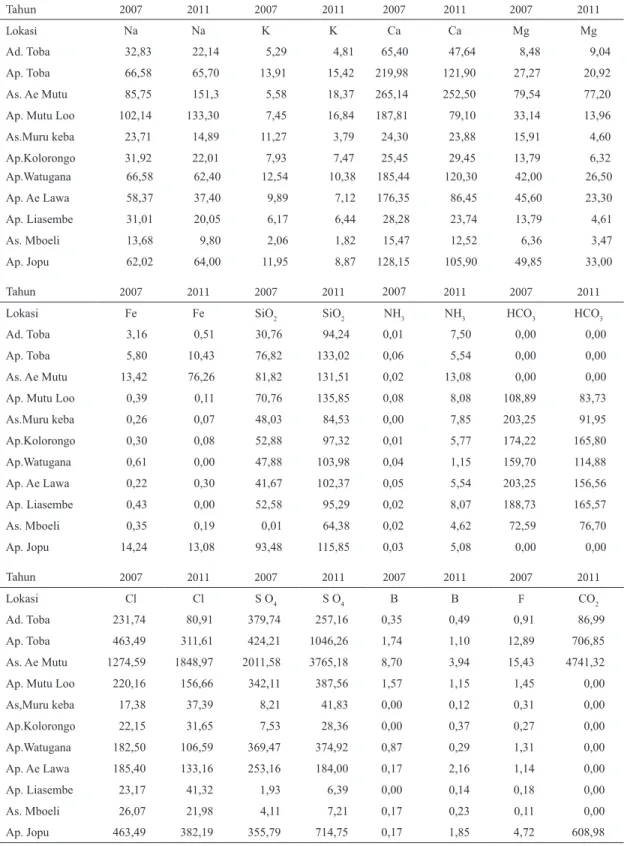 Tabel 3. Data Kimia Air Panas di sekitar Gunung Kelimutu, Tahun 2007 dan 2011 (satuan ppm)