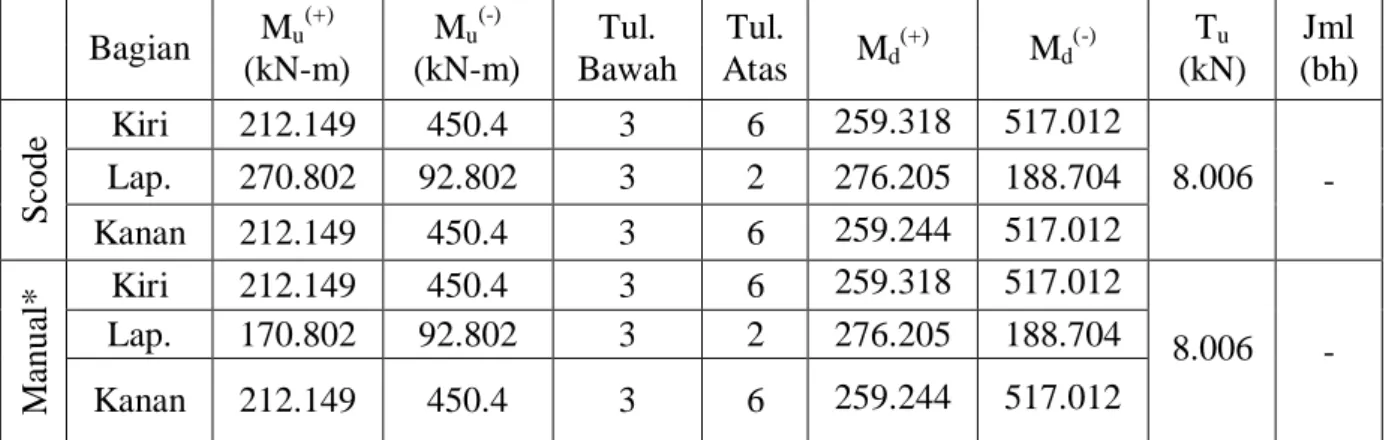 Tabel 3.2 Perbandingan hasil hitungan tulangan geser 3 bagian gaya balok SRPMB  Ujung Kiri (kN)  Ujung Kanan 
