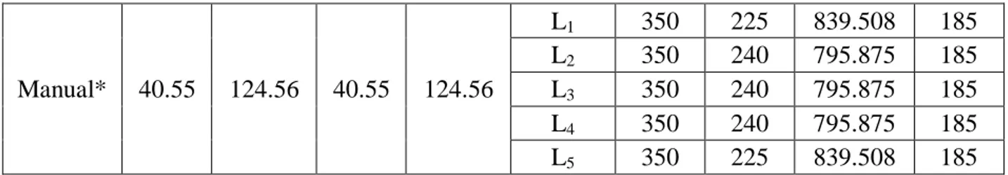 Tabel 3.4 Perbandingan hasil hitungan tulangan longitudinal balok SRPMM  Bagian  M u (+) (kN-m)  M u (-) (kN-m)  Tul