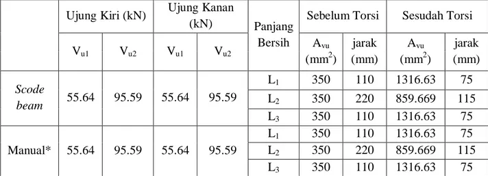 Tabel 3.5 Perbandingan hasil hitungan tulangan geser 3 bagian gaya balok SRPMM  Ujung Kiri (kN)  Ujung Kanan 