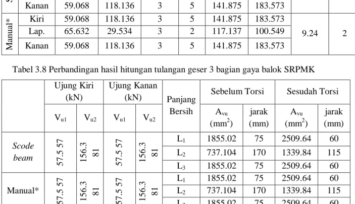 Tabel 3.8 Perbandingan hasil hitungan tulangan geser 3 bagian gaya balok SRPMK  Ujung Kiri 