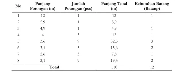 Tabel 2. Rekapitulasi Data Bar Bending Schedule Tulangan D13  No  Panjang 