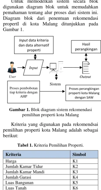 Diagram  blok  dari  penentuan  rekomendasi  propertI  di  kota  Malang  ditunjukkan  pada  Gambar 1