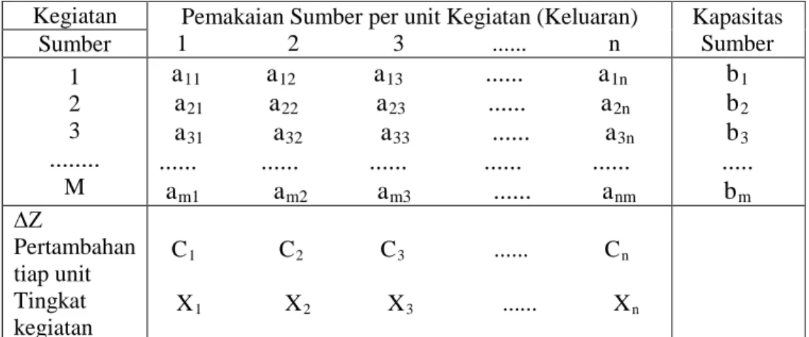 Tabel 1. Data Untuk Model Linier Programming  Kegiatan  Pemakaian Sumber per unit Kegiatan (Keluaran) 