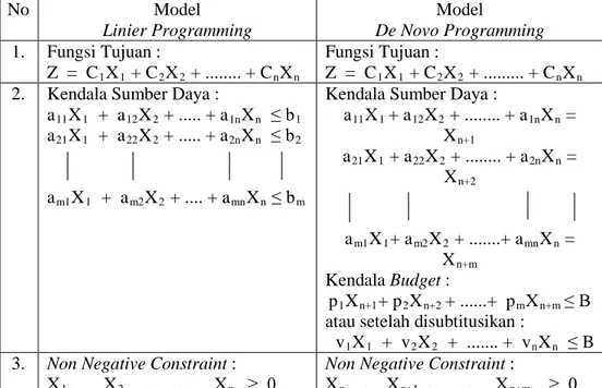 Tabel 3. Perbedaan Formulasi Linier Programming dengan De Novo  Programming  No  Model  Linier Programming  Model  De Novo Programming  1