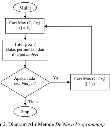 Gambar 2. Diagram Alir Metode De Novo Programming 