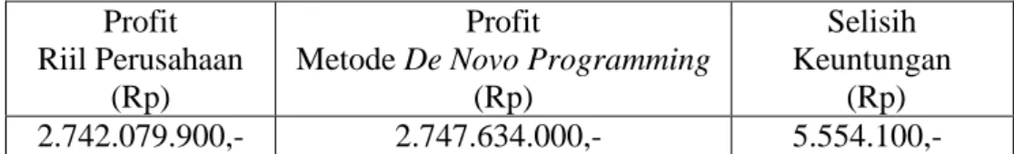 Tabel 8. Profit Riil Perusahaan dan Metode De Novo Programming  Profit 