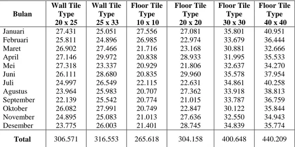 Tabel 4.1  Data Hasil Produksi Bulan Januari – Desember 2009 dalam Satuan  Dos   Bulan  Wall Tile Type   20 x 25  Wall Tile Type     25 x 33  Floor Tile Type     10 x 10  Floor Tile Type     20 x 20  Floor Tile Type     30 x 30  Floor Tile Type     40 x 40