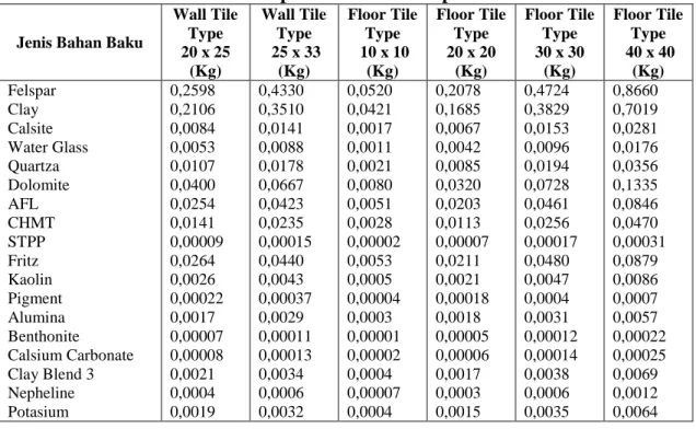 Tabel 4.3  Data Komposisi Bahan Baku per Unit  Produk  