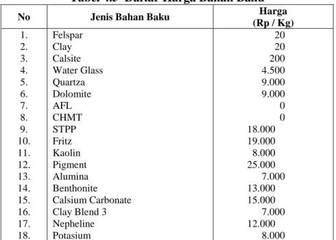 Tabel 4.5  Daftar Harga Bahan Baku 