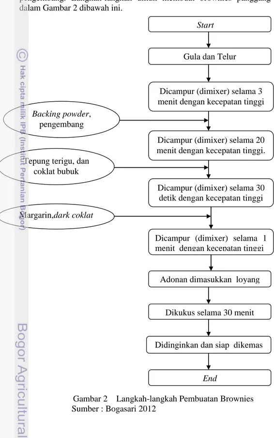 Gambar 2    Langkah-langkah Pembuatan Brownies  Sumber : Bogasari 2012 