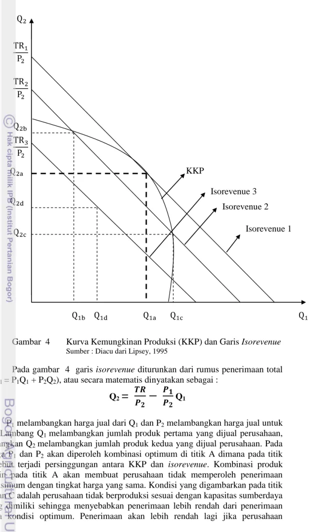 Gambar  4  Kurva Kemungkinan Produksi (KKP) dan Garis Isorevenue 