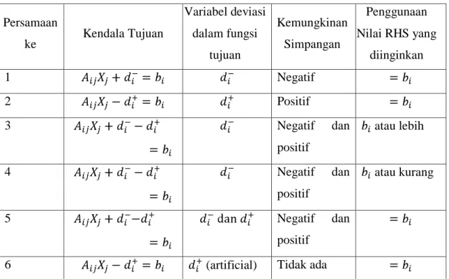 Tabel 2.1 Jenis-Jenis Kendala Tujuan 