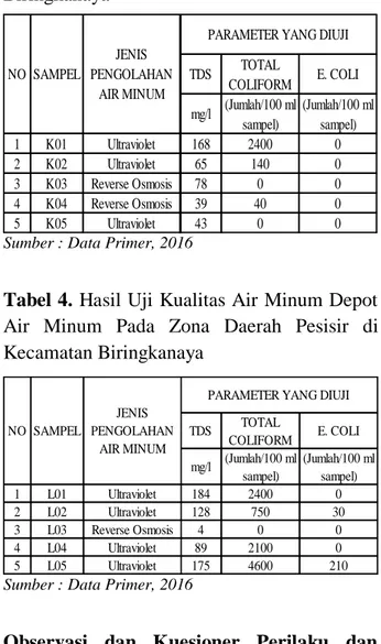 Tabel 4. Hasil Uji Kualitas Air Minum Depot  Air  Minum  Pada  Zona  Daerah  Pesisir  di  Kecamatan Biringkanaya 