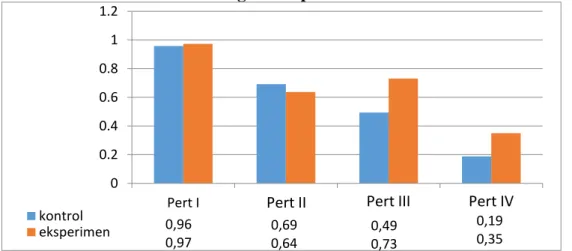 Gambar 1. Grafik rata-rata nilai pretest, posttest, dan N-Gain pada kelas eksperimen  dan kelas kontrol