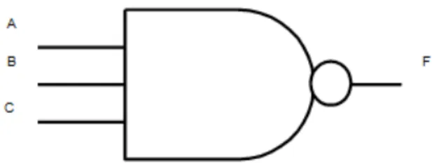 Tabel  kebenaran  untuk  gerbang  NAND  dengan  tiga  saluran  masukan  ditunjukkan oleh Tabel 7