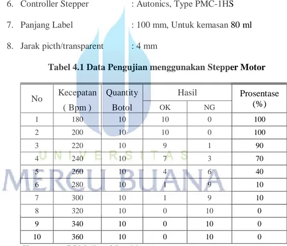 Tabel 4.1 Data Pengujian menggunakan Stepper Motor 