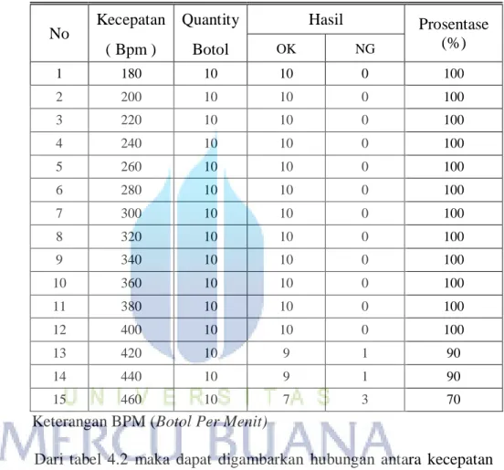 Tabel 4.2 Data Pengujian menggunakan AC servo mitsubhisi 