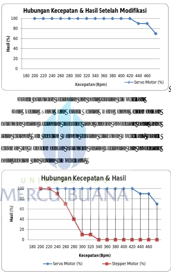 Grafik hubungan kecepatan dan hasil sesudah dimodifikasi 