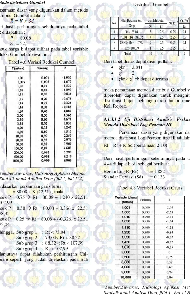 Tabel 4.6 Variasi Reduksi Gumbel 